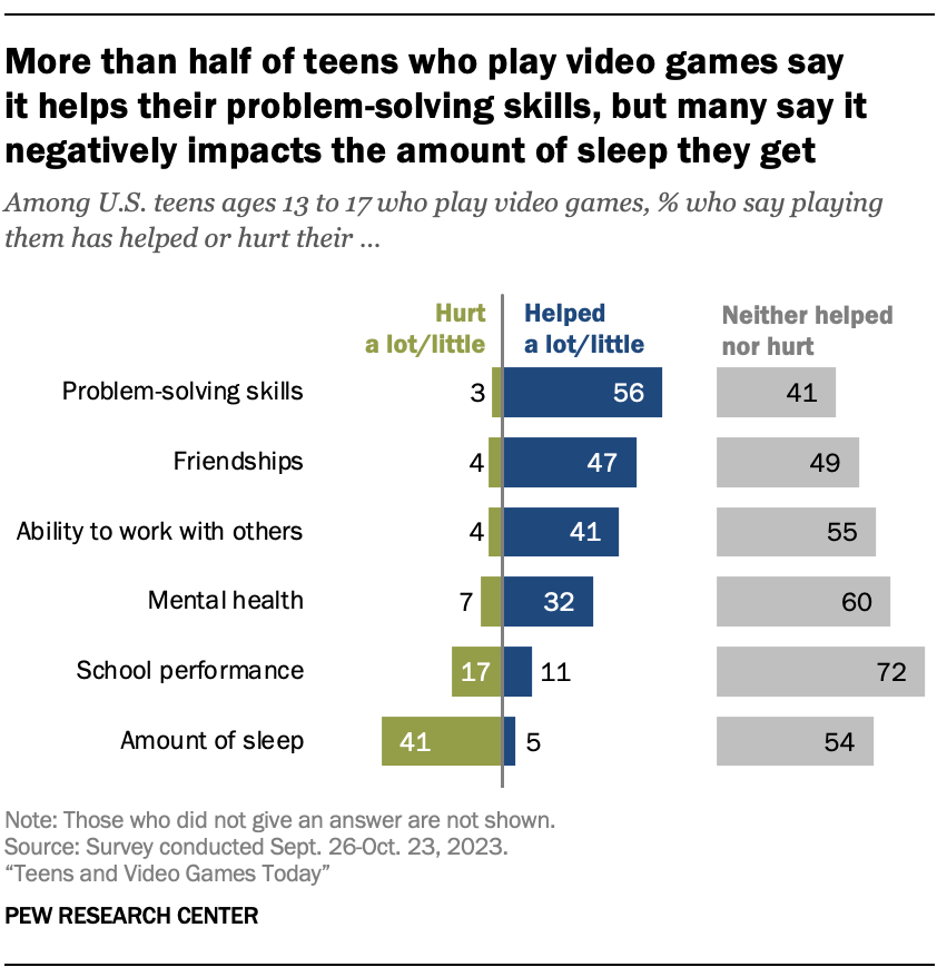 More than half of teens who play video games say  it helps their problem-solving skills, but many say it negatively impacts the amount of sleep they get