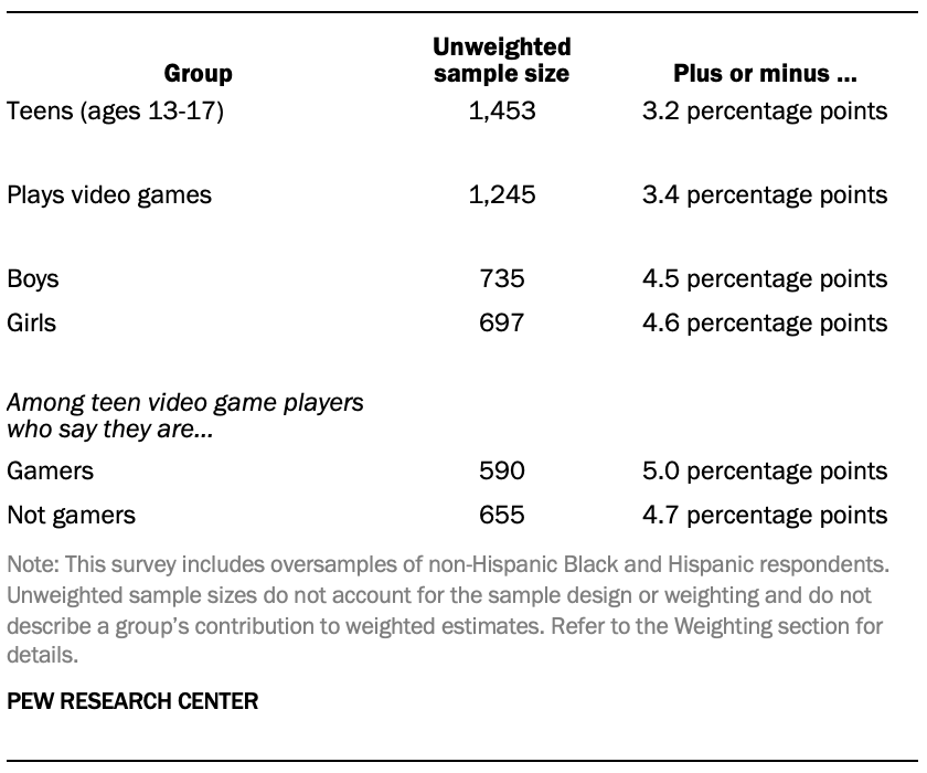 The unweighted sample sizes and the error attributable to sampling