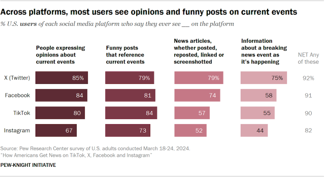 Across platforms, most users see opinions and funny posts on current events