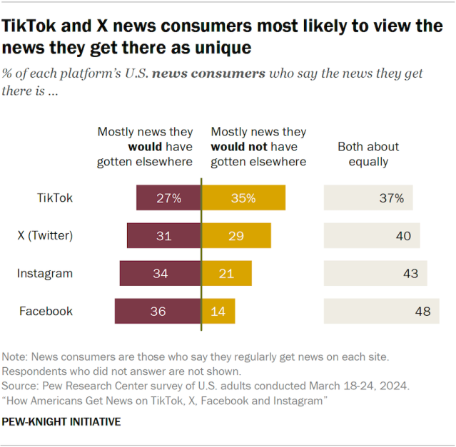 TikTok and X news consumers most likely to view the news they get there as unique