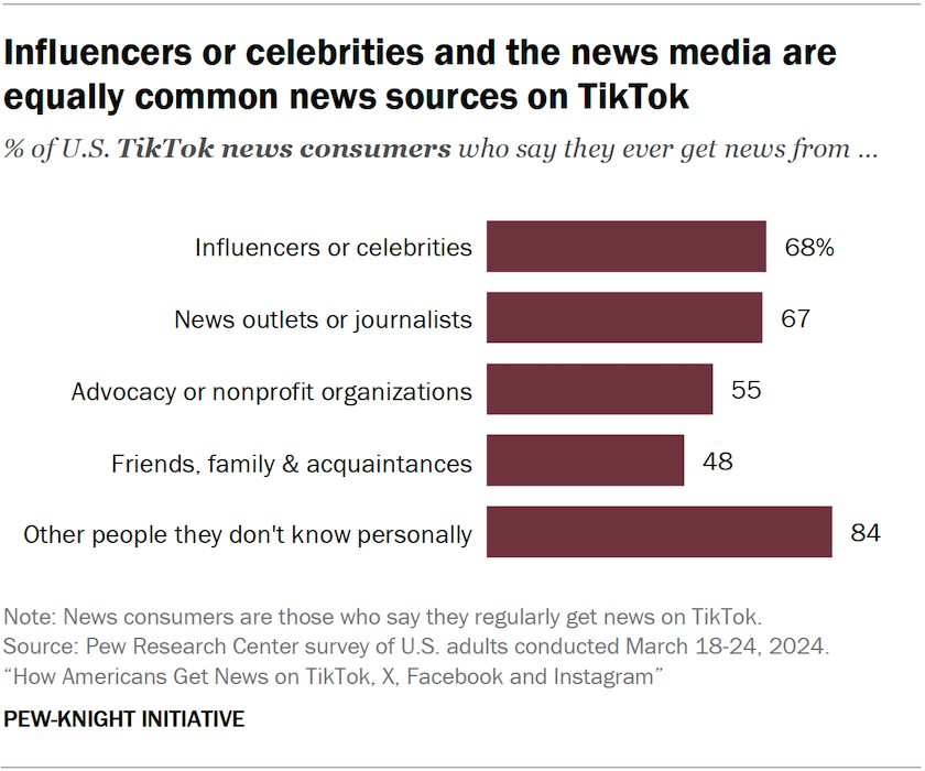 Bar chart showing influencers or celebrities and the news media are equally common news sources on TikTok