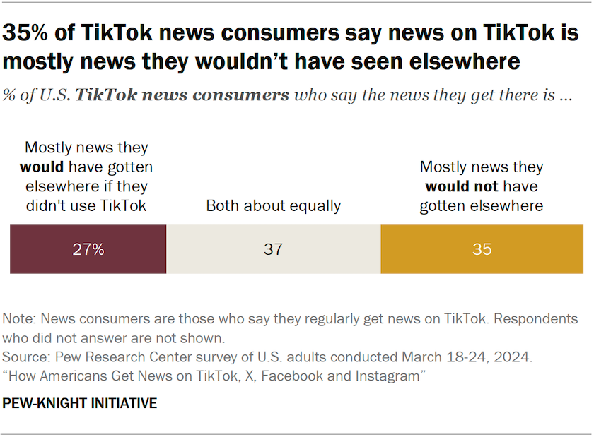 Bar chart showing 35% of TikTok news consumers say news on TikTok is mostly news they wouldn’t have seen elsewhere