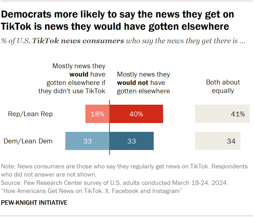 Butterfly chart showing Democrats more likely to say the news they get on TikTok is news they would have gotten elsewhere