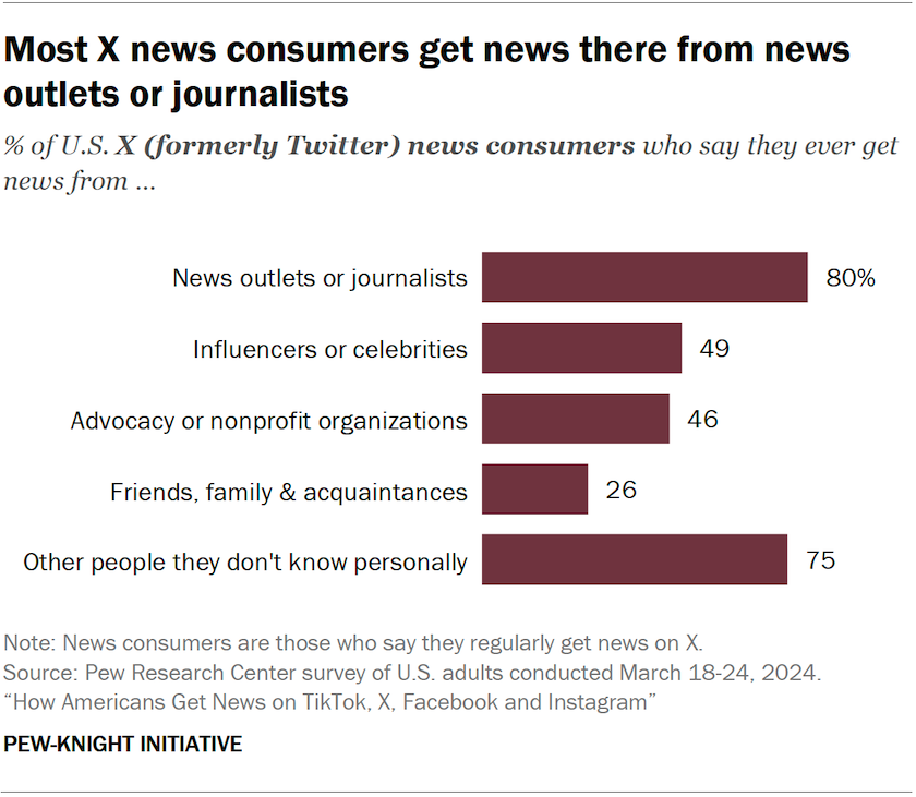 Bar chart showing most X news consumers get news there from news outlets or journalists