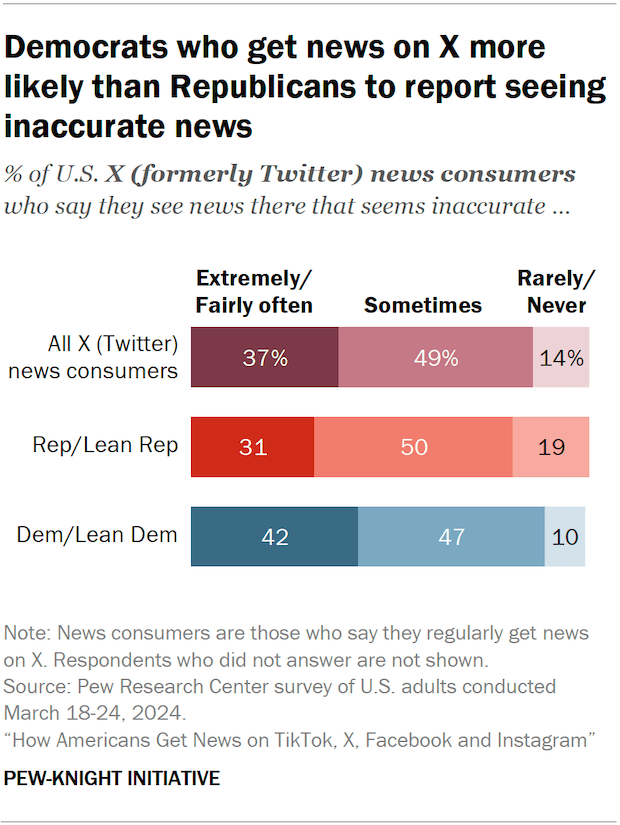 Bar chart showing Democrats who get news on X more likely than Republicans to report seeing inaccurate news