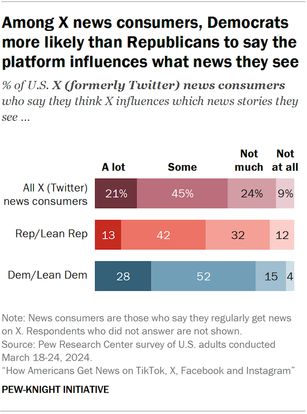 Bar chart showing Among X news consumers, Democrats more likely than Republicans to say the platform influences what news they see