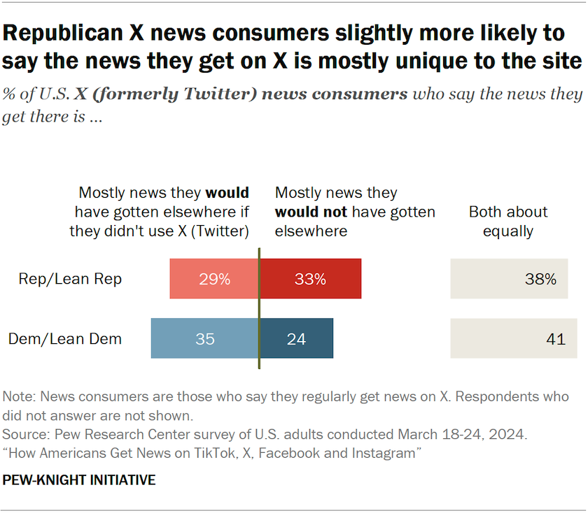Butterfly chart showing Republican X news consumers slightly more likely to say the news they get on X is mostly unique to the site