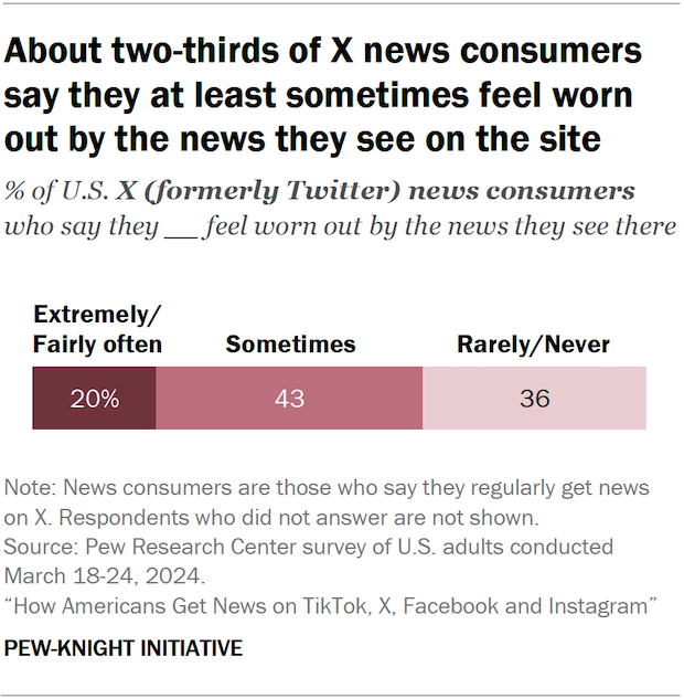 Bar chart showing about two-thirds of X news consumers say they at least sometimes feel worn out by the news they see on the site