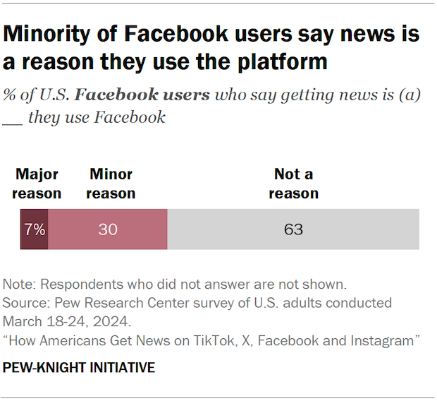 Bar chart showing a minority of Facebook users say news is a reason they use the platform
