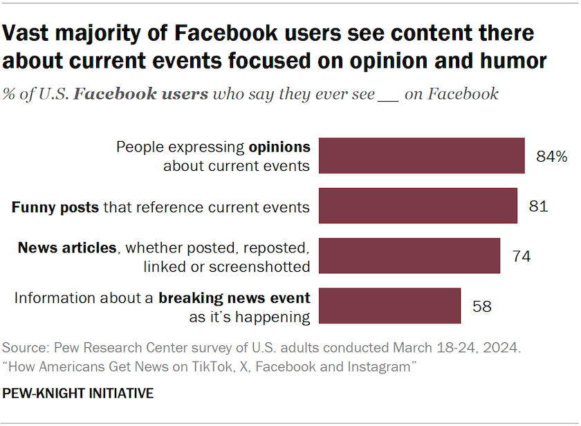 Bar chart showing a vast majority of Facebook users see content there about current events focused on opinion and humor