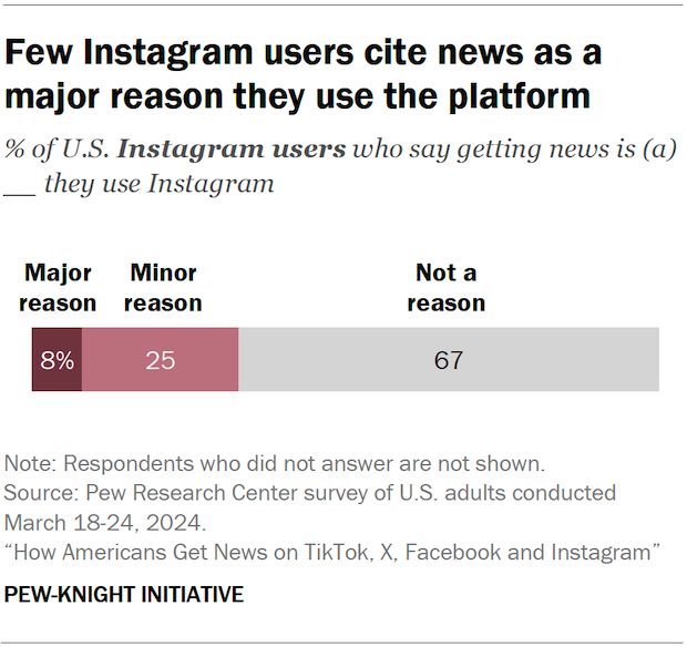 Bar chart showing few Instagram users cite news as a major reason they use the platform