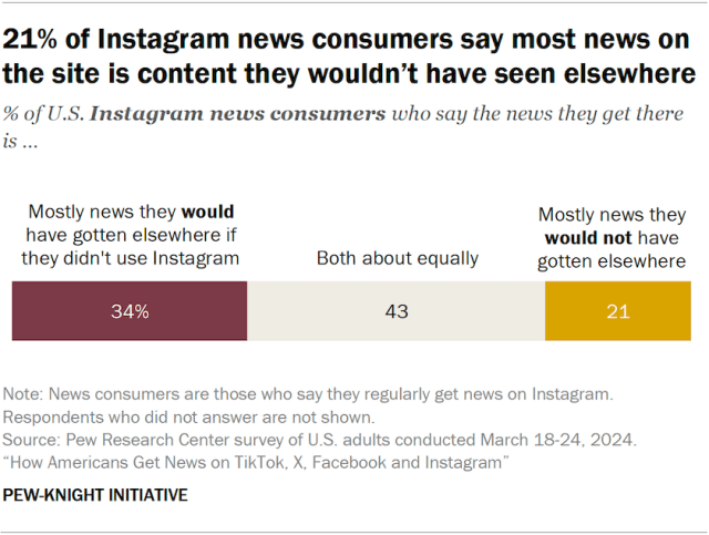 21% of Instagram news consumers say most news on the site is content they wouldn’t have seen elsewhere