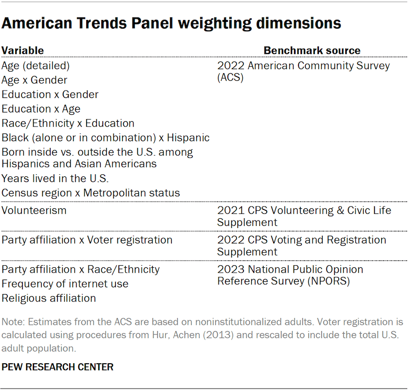 Table showing American Trends Panel weighting dimensions