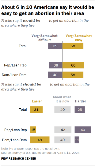 Chart shows About 6 in 10 Americans say it would be easy to get an abortion in their area