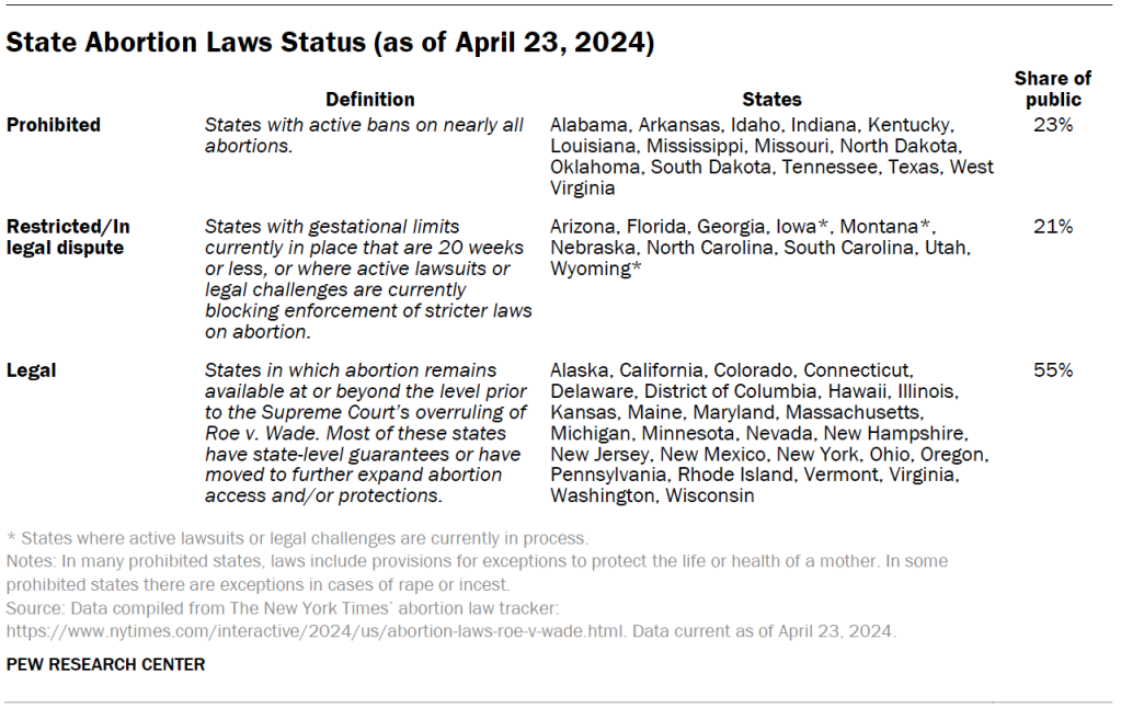 PP_2024.5.13_abortion_A-01