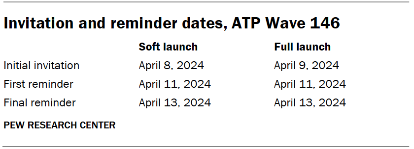 Invitation and reminder dates, ATP Wave 146