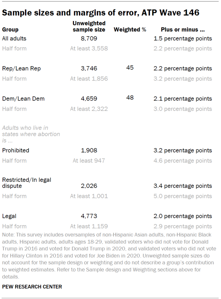 Sample sizes and margins of error, ATP Wave 146