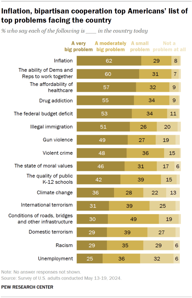 Inflation, affordability of health care top Americans’ list of top problems facing the country
