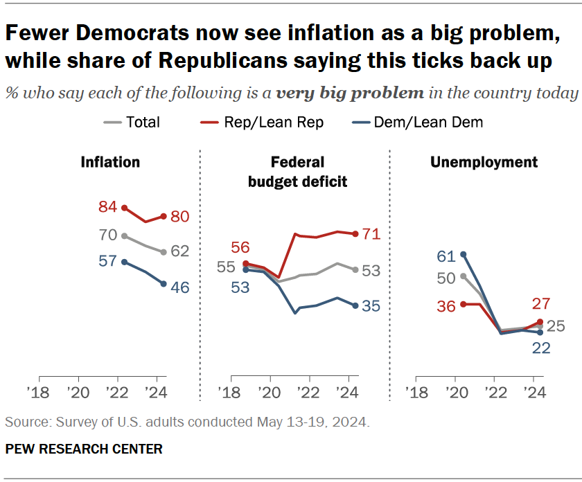 Fewer Democrats now see inflation as a big problem, while share of Republicans saying this ticks back up