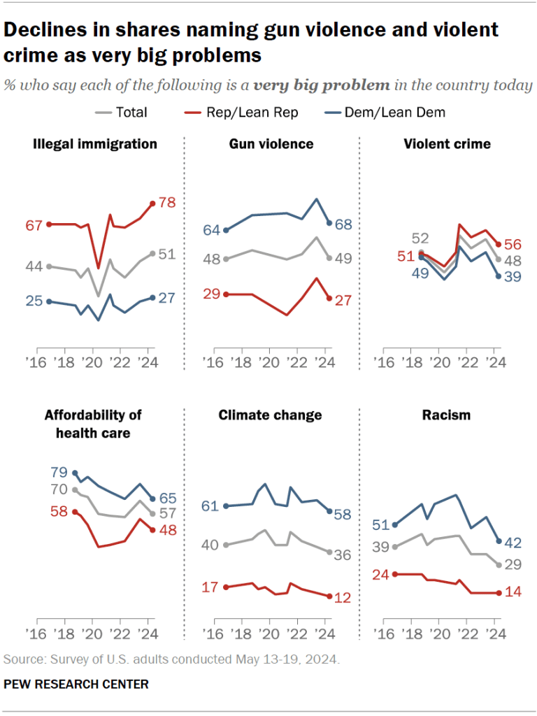 Declines in shares naming gun violence and violent crime as very big problems
