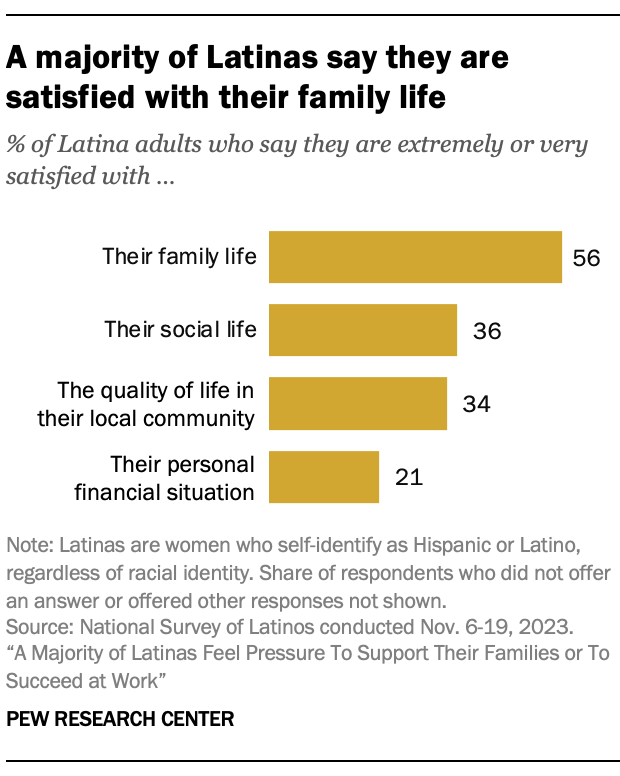 A majority of Latinas say they are satisfied with their family life
