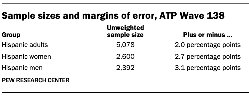 Sample sizes and margins of error, ATP Wave 138