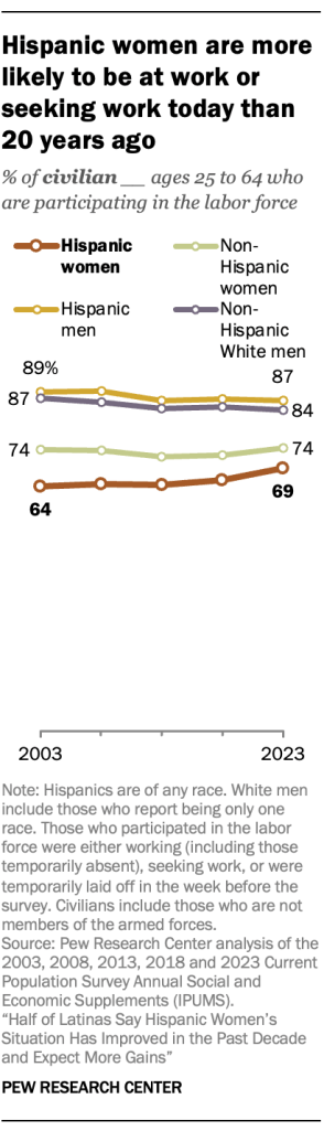Hispanic women are more likely to be at work or seeking work today than 20 years ago