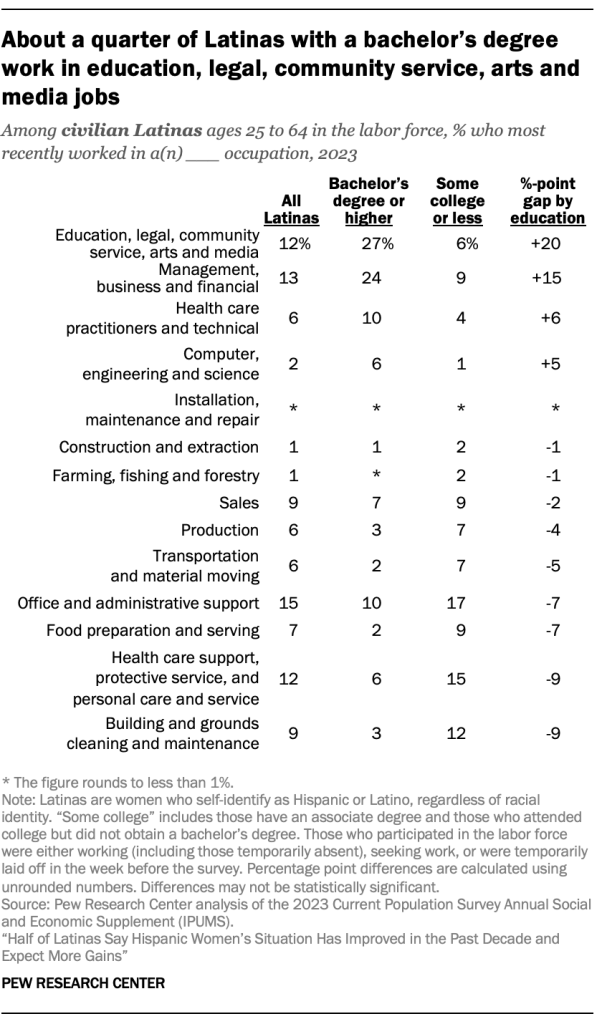 About a quarter of Latinas with a bachelor’s degree work in education, legal, community service, arts, and media jobs