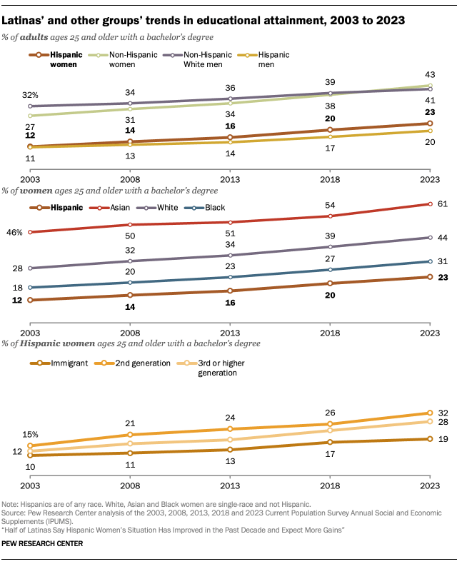 Latinas’ and other groups’ trends in educational attainment, 2003 to 2023