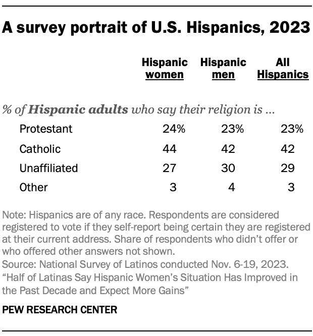 A survey portrait of Latinas, 2023
