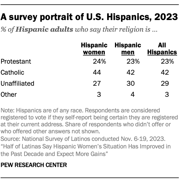 A survey portrait of Latinas, 2023