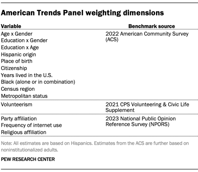 American Trends Panel weighting dimensions