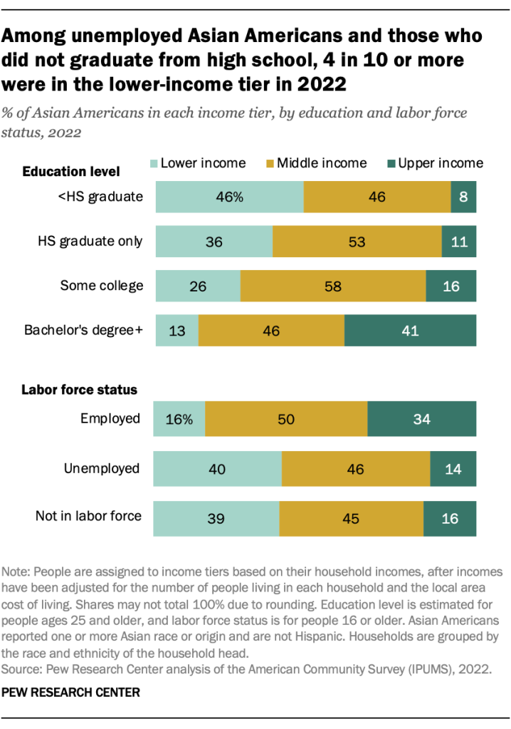 Among unemployed Asian Americans and those who did not graduate from high school, 4 in 10 or more were in the lower-income tier in 2022