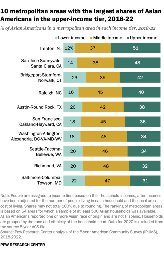 10 metropolitan areas with the largest shares of Asian Americans in the upper-income tier, 2018-22