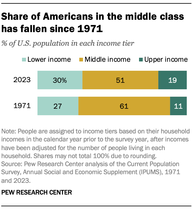 Share of Americans in the middle class has fallen since 1971
