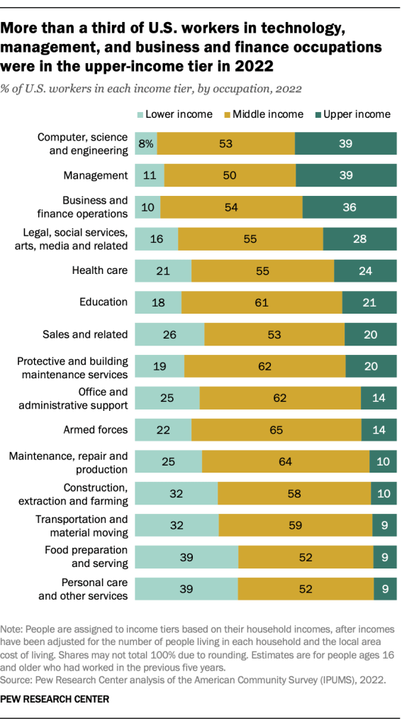 More than a third of U.S. workers in technology, management, and business and finance occupations were in the upper-income tier in 2022