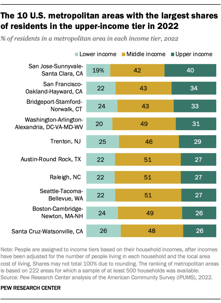 The 10 U.S. metropolitan areas with the largest shares of residents in the upper-income tier in 2022