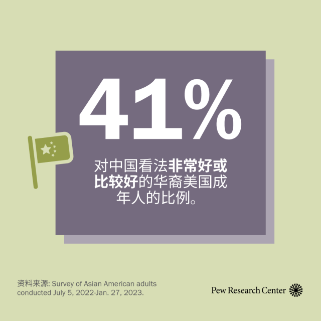 图表显示,41% 的华裔美国人对中国的看法非常好或比较好。
