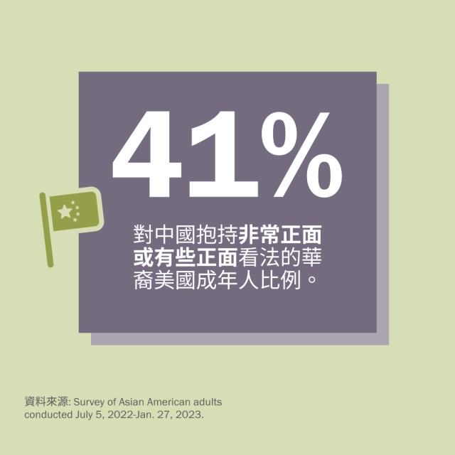插圖顯示，41% 的華裔美國人對中國抱持非常正面或有些正面的看法。