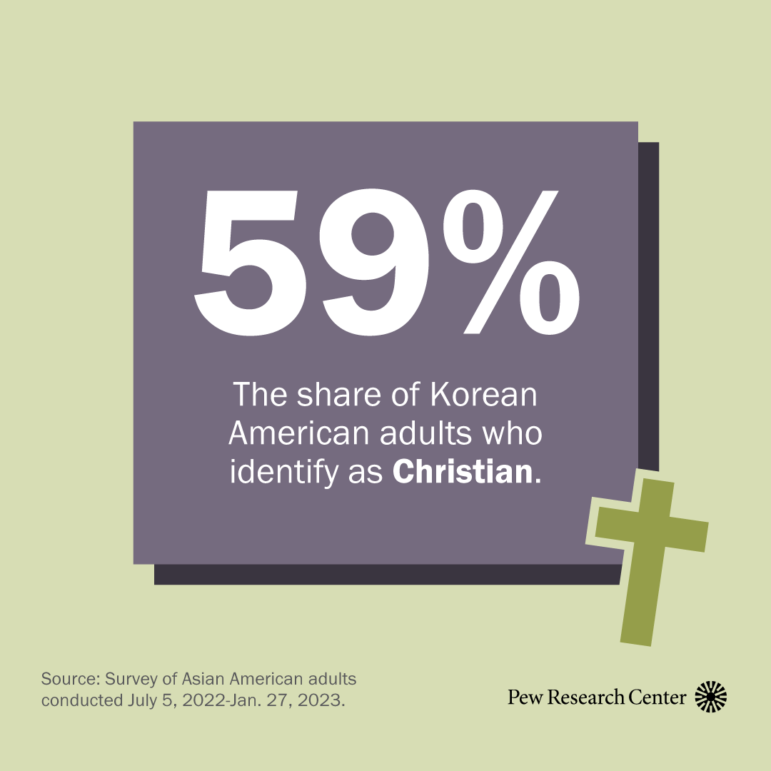 An illustration showing that 59% of Korean Americans identify as Christian.