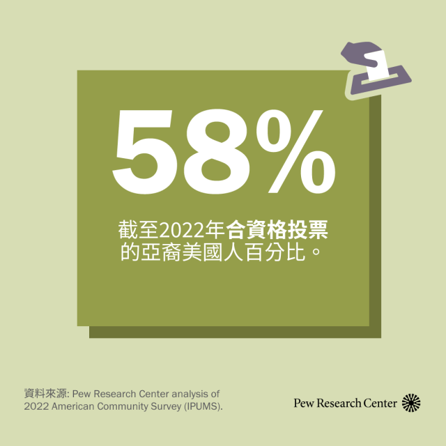 此插圖顯示58%的亞裔美國人合資格投票。