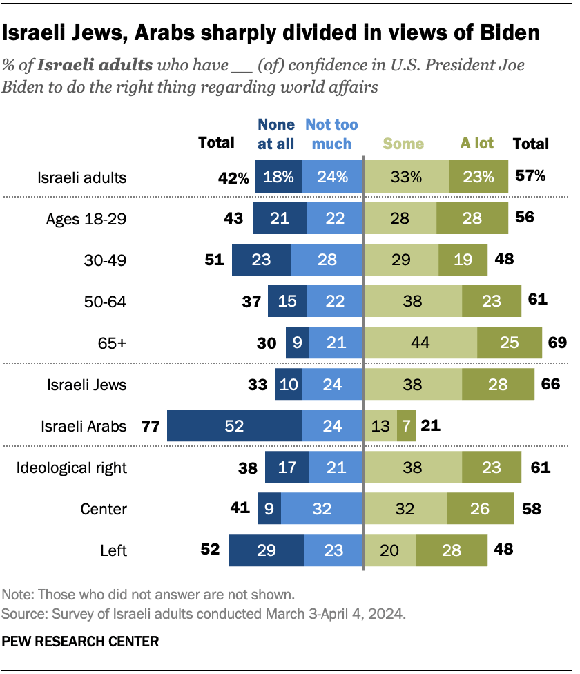 Israeli Jews, Arabs sharply divided in views of Biden