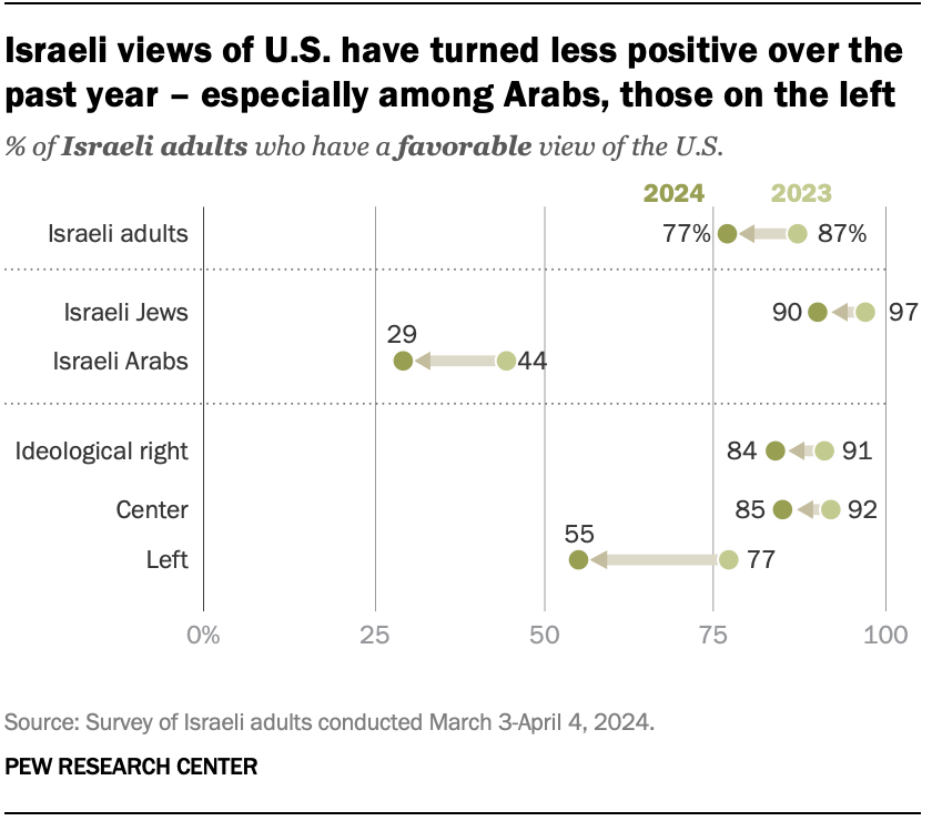 Israeli views of U.S. have turned less positive over the past year – especially among Arabs, those on the left
