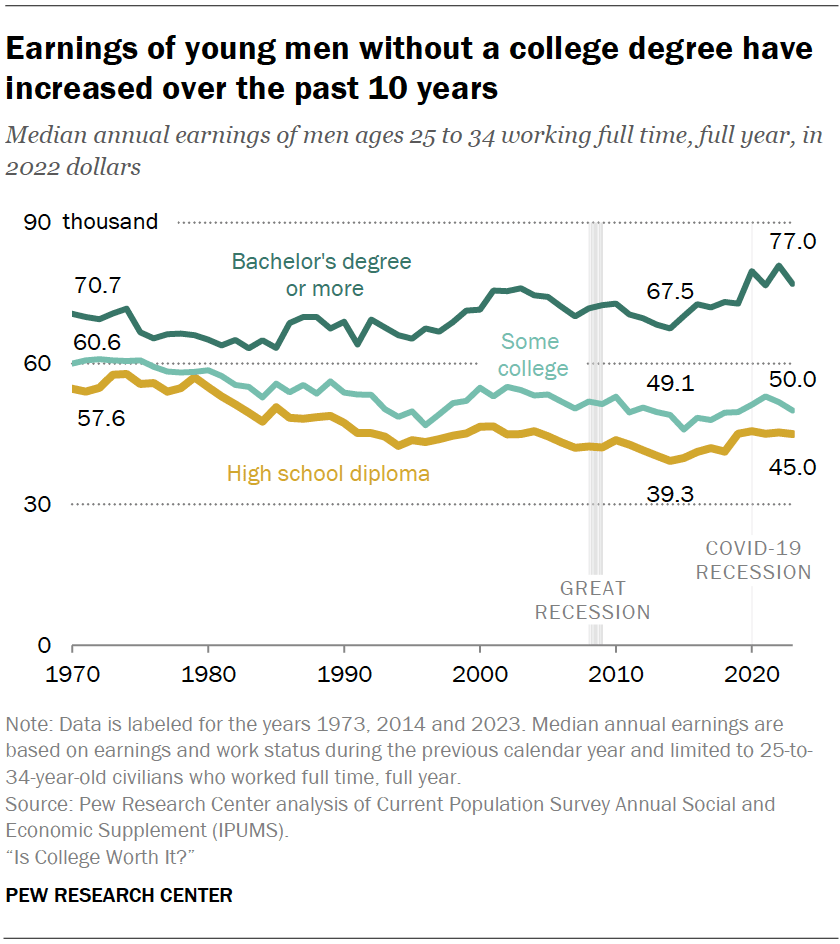Earnings of young men without a college degree have increased over the past 10 years