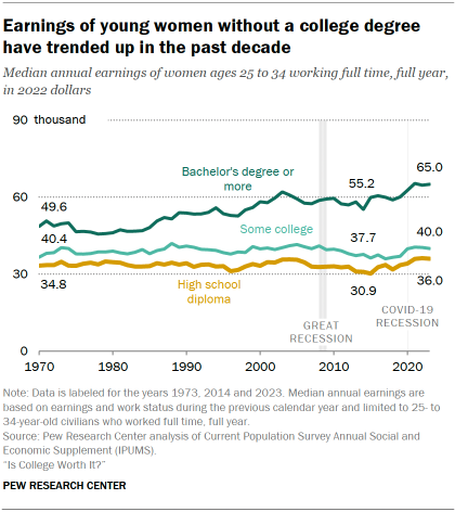 Chart shows Earnings of young women without a college degree have trended up in the past decade