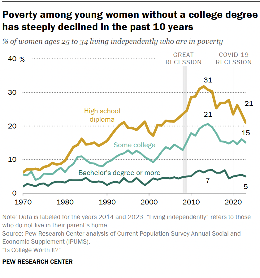 Poverty among young women without a college degree has steeply declined in the past 10 years