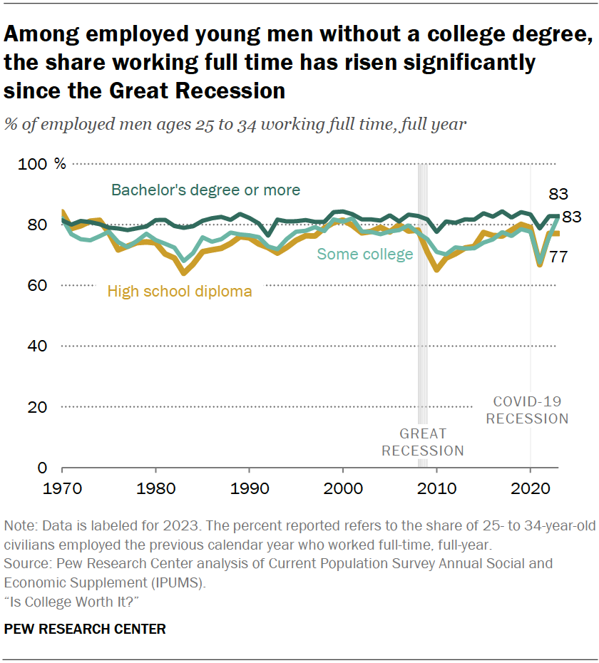 Among employed young men without a college degree, the share working full time has risen significantly since the Great Recession