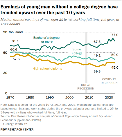 Chart shows Earnings of young men without a college degree have trended upward over the past 10 years