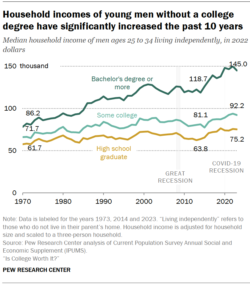 Household incomes of young men without a college degree have significantly increased the past 10 years