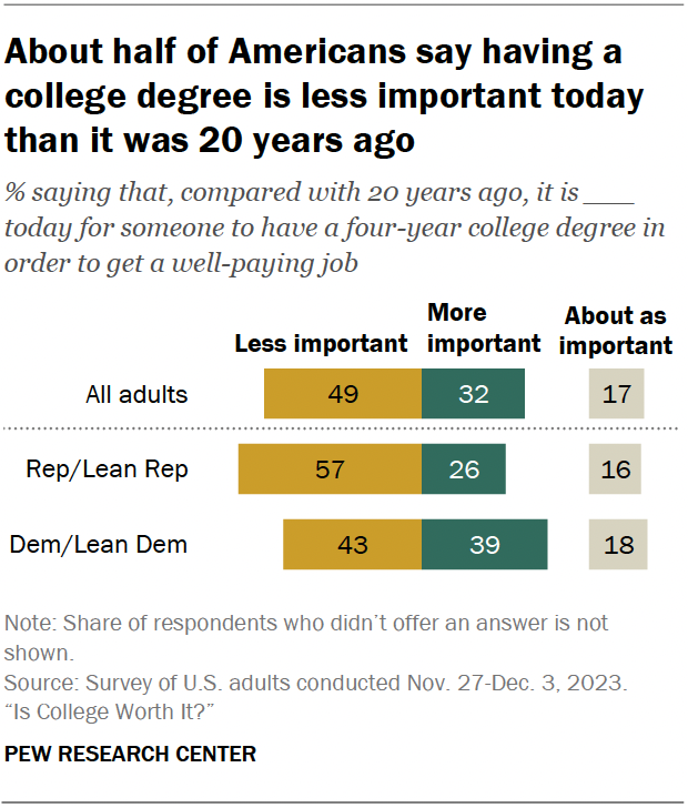 About half of Americans say having a college degree is less important today than it was 20 years ago